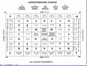 Sarvatobhadra Chakra (from FuturePointIndia.com)